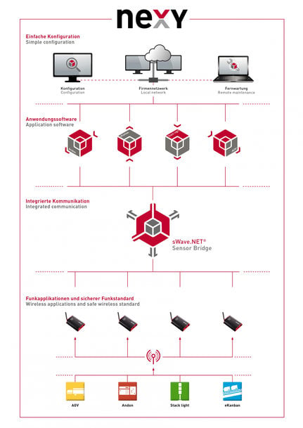 Solución de red inalámbrica para la producción digitalizada